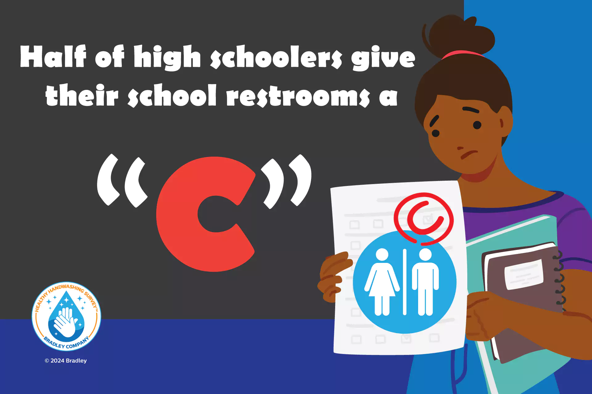 An image that shows a student holding a sheet of paper with the letter C and a washroom symbol. The accompanying text reads: "Half of high schoolers give their high school restrooms a 'C'."