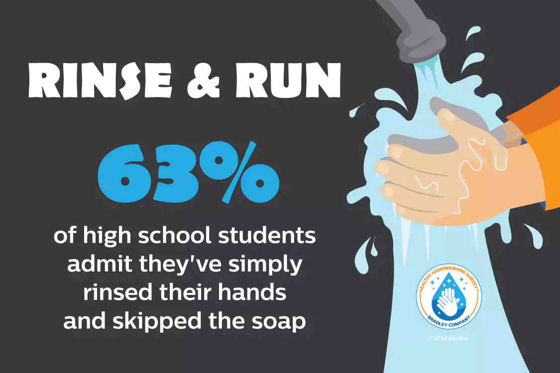 An image that shows a person washing their hands. The text reads "Rinse & Run: 63% of high school students admit they've simply rinsed their hands and skipped the soap."